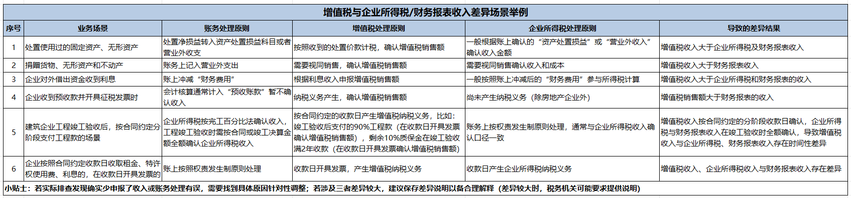 1、处置使用过的固定资产、无形资产，增值税按照收到的处置价款计税，确认增值税销售额，但是账务上是将处置损益转入资产处置损益科目或者营业外收支，会导致增值税收入大于企业所得税及财务报表收入。
2、捐赠货物、无形资产和不动产，增值税和企业所得税需要视同销售，但账务上是记入营业外支出的，这种情况会导致增值税收入大于财务报表收入。
3、企业对外借出资金收到利息，账上冲减的“财务费用”，但会申报增值税销售额，就会导致增值税收入大于企业所得税财务报表的收入。
4、企业预收款并开具征税发票时，增值税纳税义务产生，而企业所得税纳税义务尚未产生，会计核算收入也不确认，就会导致增值税销售额大于企业所得税和财务报表的收入额。
5、企业按照合同约定收款日收取租金、特许权使用费、利息，在收款日开具发票，同时产生增值税和企业所得税的纳税义务，但账上按照权责发生制原则处理的，会导致三者存在差异。
6、建筑企业增值税纳税义务确认收入与所得税纳税义务确认收入时点不一致情况：如工程已经竣工验收，按企业所得税以完工百分比确认收入，竣工应该按合同或竣工决算金额全额确认收入；但若建筑企业未开发票也未收到款项，而施工合同约定，比如：工程竣工验收后支付到90%，10%在竣工验收后满2年支付，则这部分工程款增值税纳税义务就在2年后，增值税与企业所得税存在差异。
小贴士：若实际排查发现确实少申报了收入或账务处理有误，需要找到具体原因针对性调整；若涉及三者差异较大，建议保存差异说明以备合理解释（差异较大时，税务机关可能要求提供说明）。